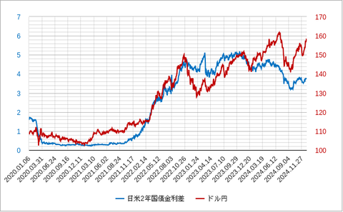 日米金利差2年202412