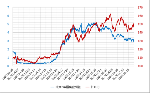日米2年金利差202508