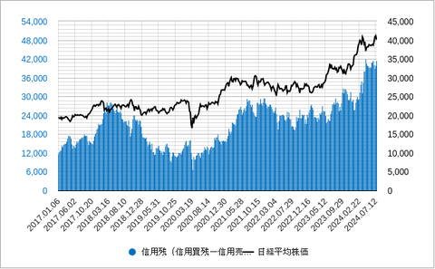 信用残ネット202407