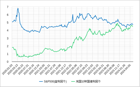 SP５００益回りと１０年債利回り202405
