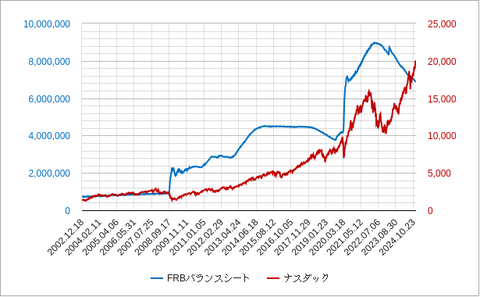 FRBバランスシートとNASDAQ202412