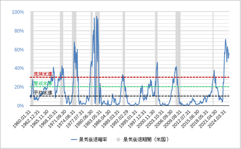 景気後退確率202408