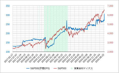 SP500EPS202509