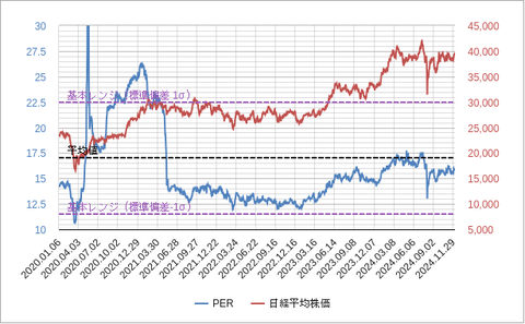 日経平均PER日次202412