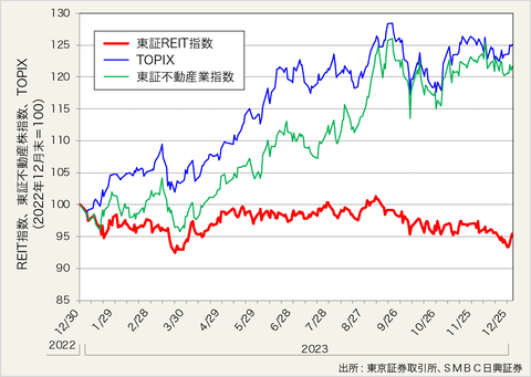 不動産とREIT202312