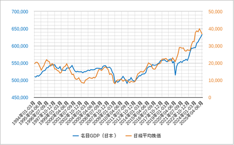 日名目GDP]と日経平均202508