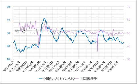 中国クレジットインパルス202503