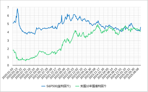 SP500益回り202509