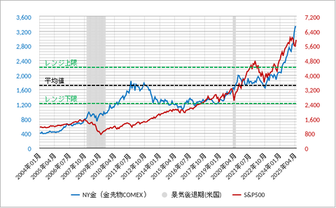 金長期2506