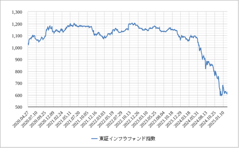 東証インフラファンド指数202502