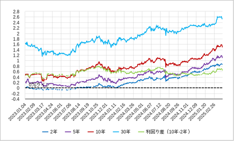 日本国債金利202504