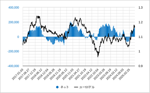 IMMユーロ投機ネットポジション202507