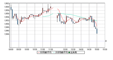 リート指数７月８日