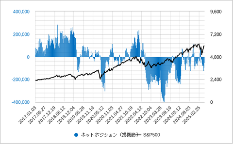 SP500投機筋ポジション202506