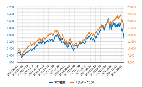 SOX指数とNASDDAQ202504