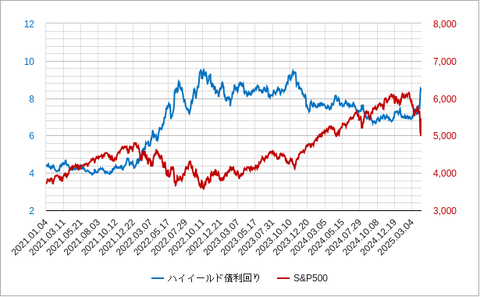 米ハイイールド債利回り202504