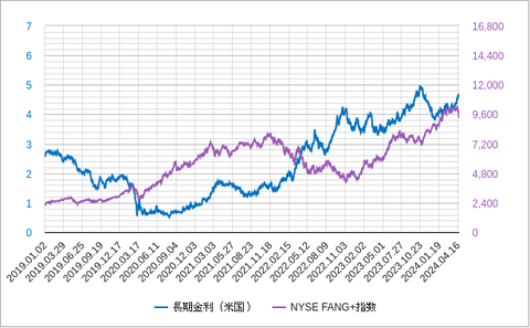 長期金利とFANG指数202404