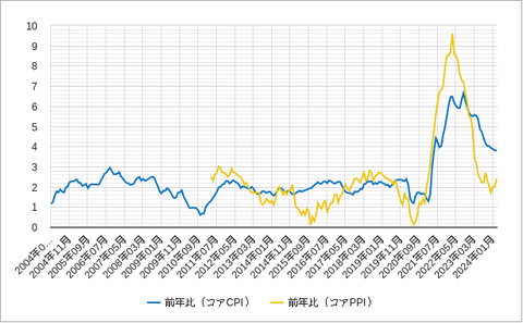 米コアCPI202403