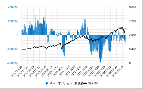 SP500投機ポジション202505
