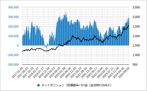 金先物投機ポジション202409