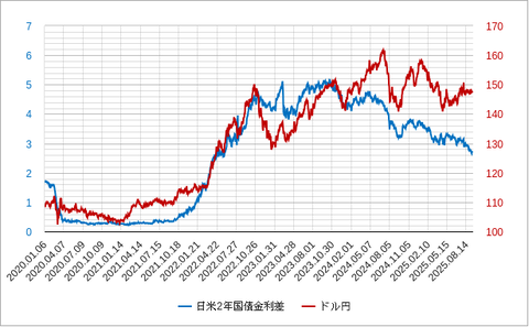 日米2年金利差202509
