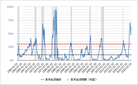 景気後退確率202403