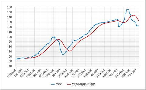米商業不動産202404