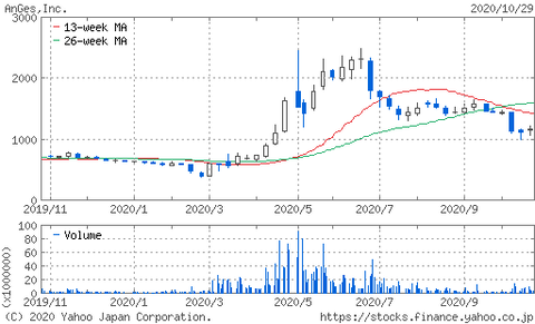 アンジェス週足