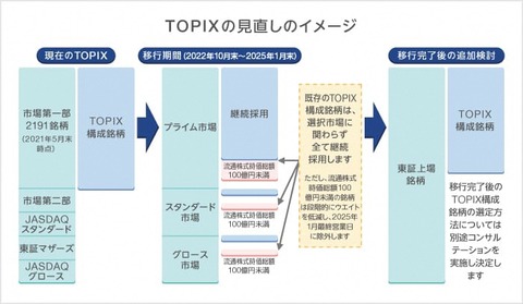 TOPIX見直し202406