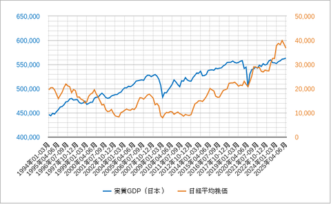 日実質GDPと日経平均202508