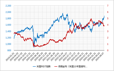 USREITと長期金利02408