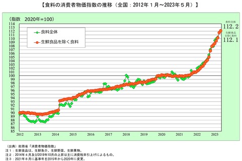 農水省食品価格2024