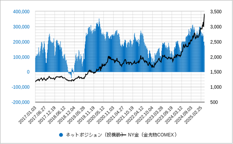 金先物投機ネット202504