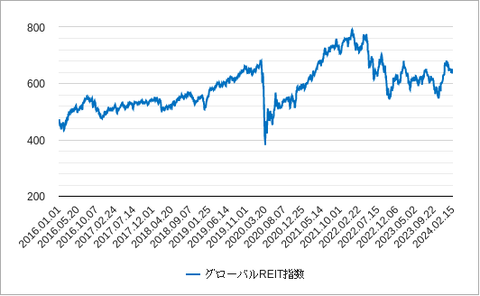 グローバルREIT202402