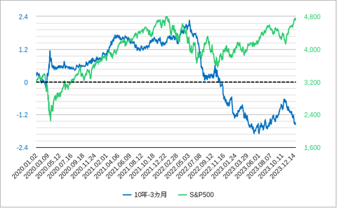 SP500 金利差202312