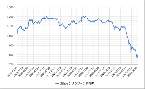 インフラファンド指数202411