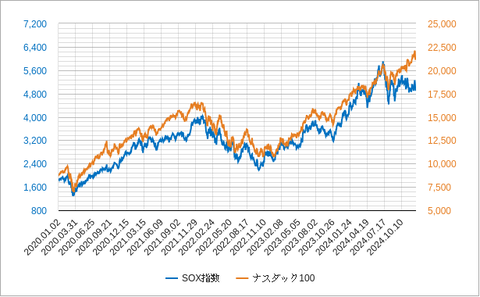 SOX指数とNASDAQ202412