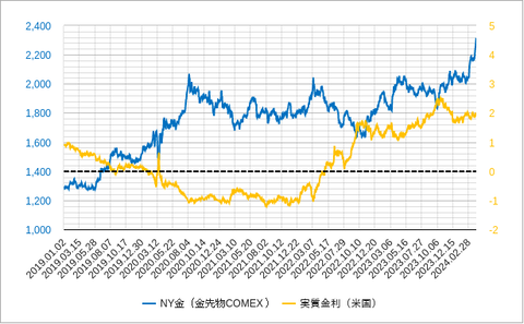 金と実質金利202403