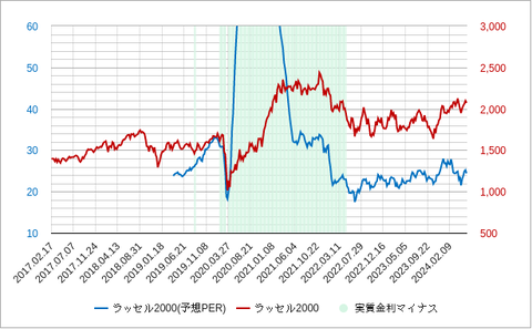 ラッセル2000とPER