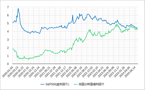 SP５００益回りと