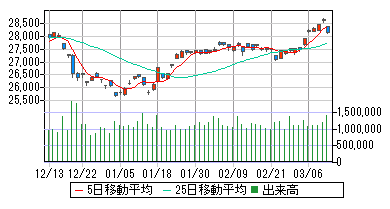 日経平均宵の明星