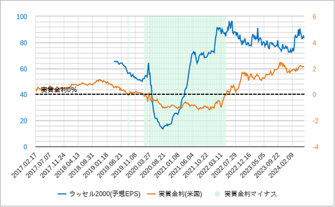 ラッセル2000と実質金利202405