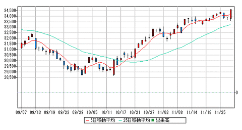 ダウ最後の抱き線