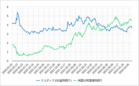 NASDAQ益回りと長期金利202405