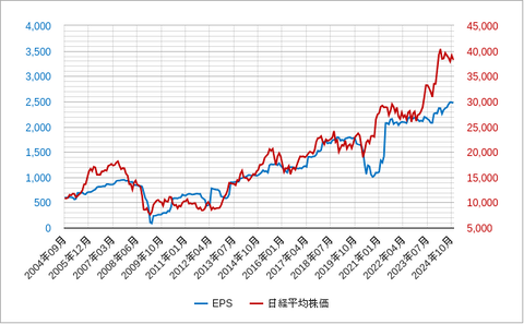 日経平均とEPS202412