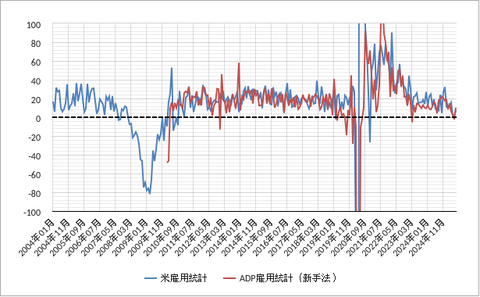 米雇用とADP202508