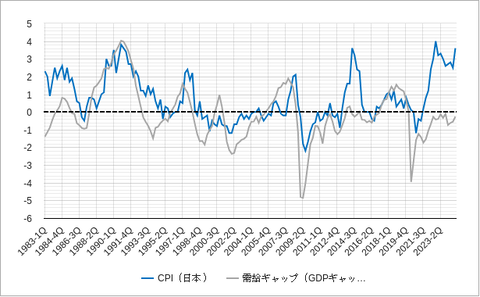 日本CPI202505
