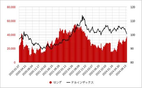 ドルインデックス投機ポジション202409