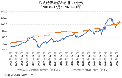 世界時価とGDP202308