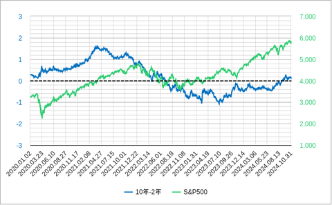 sp500と１０年２年金利差202411